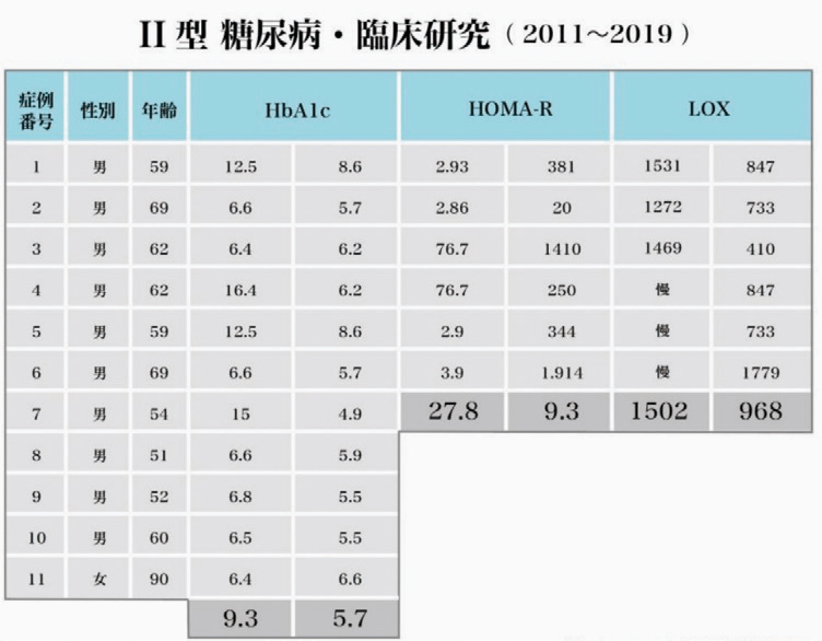 糖尿病治疗